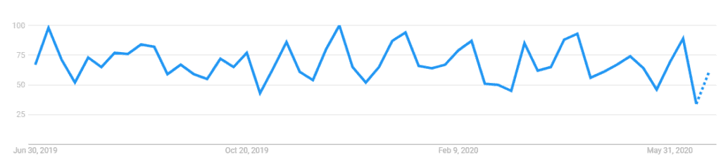 Image of Google Tends for CodeIgniter