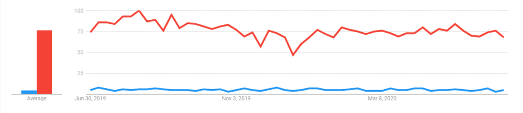 Image of Google Trends for CodeIgniter vs Laravel